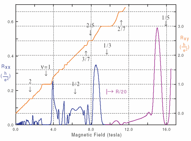 Quantum Hall Effect